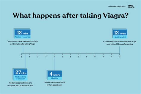Importantly, <b>Viagra</b> <b>is</b> effective for about 4 hours (at least) after you have taken it. . How long after taking tamsulosin can i take viagra